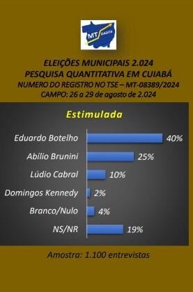 Botelho segue líder com 40%; Abilio chega a 25% e Lúdio cai para 10%