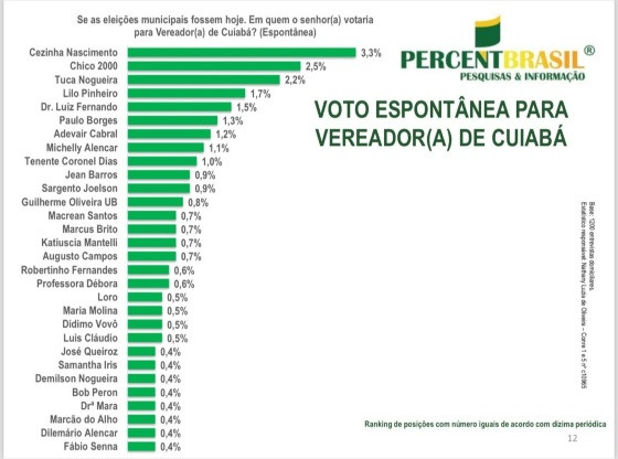 Vereadores lideram pesquisa Percent para Câmara de Cuiabá; novatos surpreendem