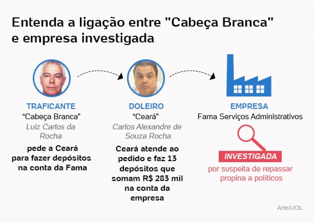 RELAÇÕES PERIGOSAS: PF investiga ligação da empresa citada na 