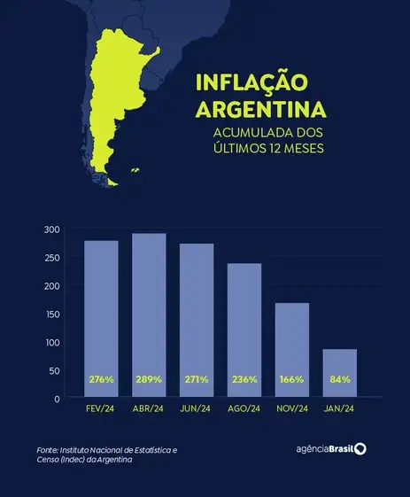 Queda da inflação na Argentina é resultado de recessão, diz economista