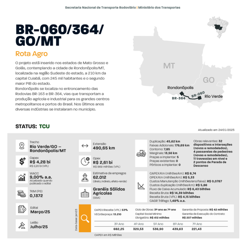ANTT aprova o edital de concessão do sistema rodoviário da BR-060/364/GO/MT, chamado de Rota do Agro