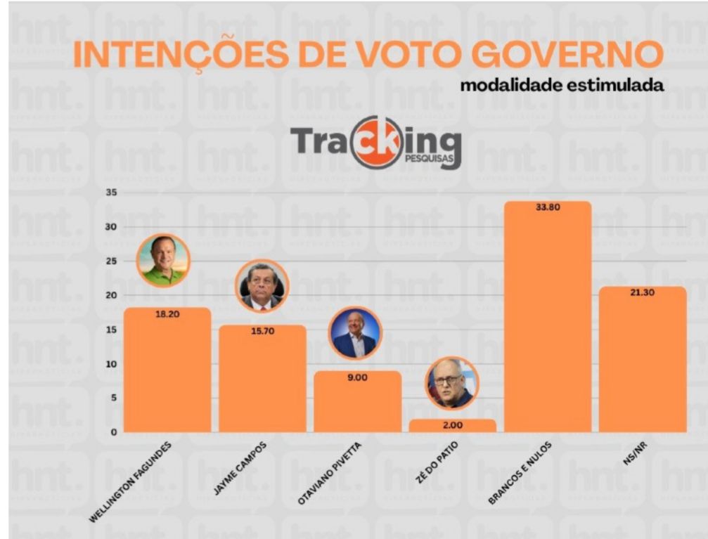 Instituto Tracking aponta Wellington Fagundes na liderança na corrida para governador na capital mato-grossense