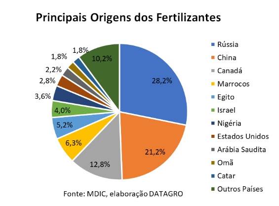 Importação de fertilizantes no Brasil bate recorde para o mês de julho em meio a preços em alta