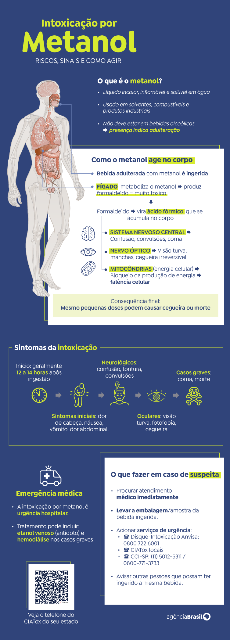 Brasil tem 48 casos em investigação de intoxicação por metanol