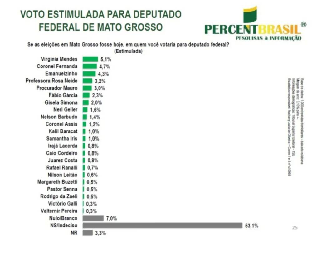 Coronel Fernanda aparece em segundo na Pesquisa da Percent Brasil