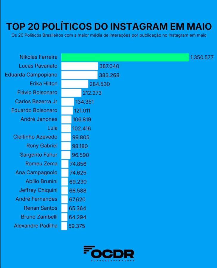 Políticos bolsonaristas dominam maiores perfis nas redes sociais; veja