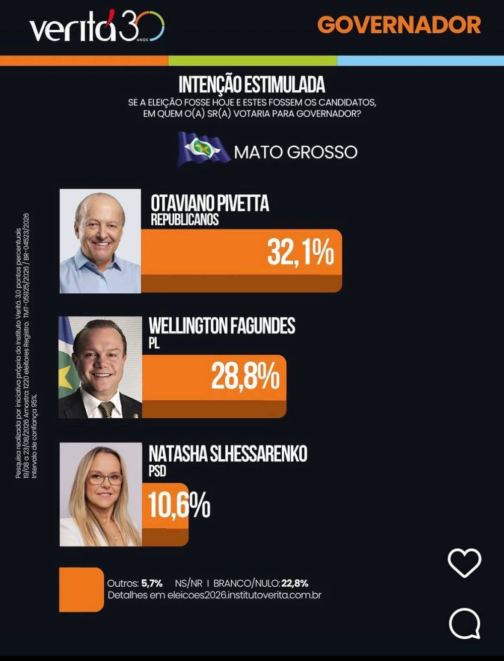 Veritá Pesquisa aponta que Pivetta ultrapassou Fagundes 