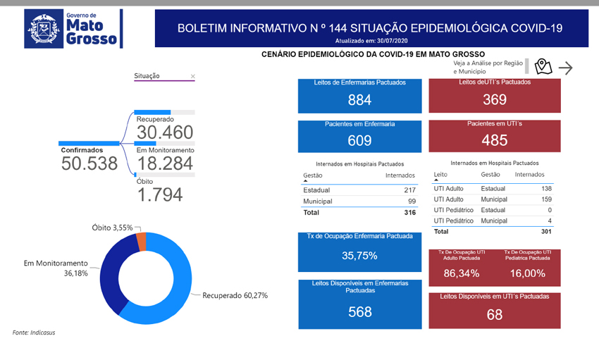 Coronavírus  passa dos 50 mil infectados e tem 1.794 mortos em Mato Grosso