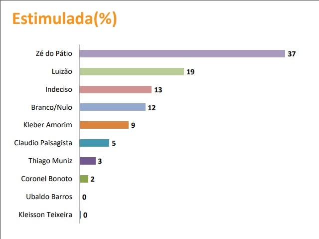 PESQUISA SUSPENSA - Pesquisa aponta liderança de Zé do Pátio  em Rondonópolis