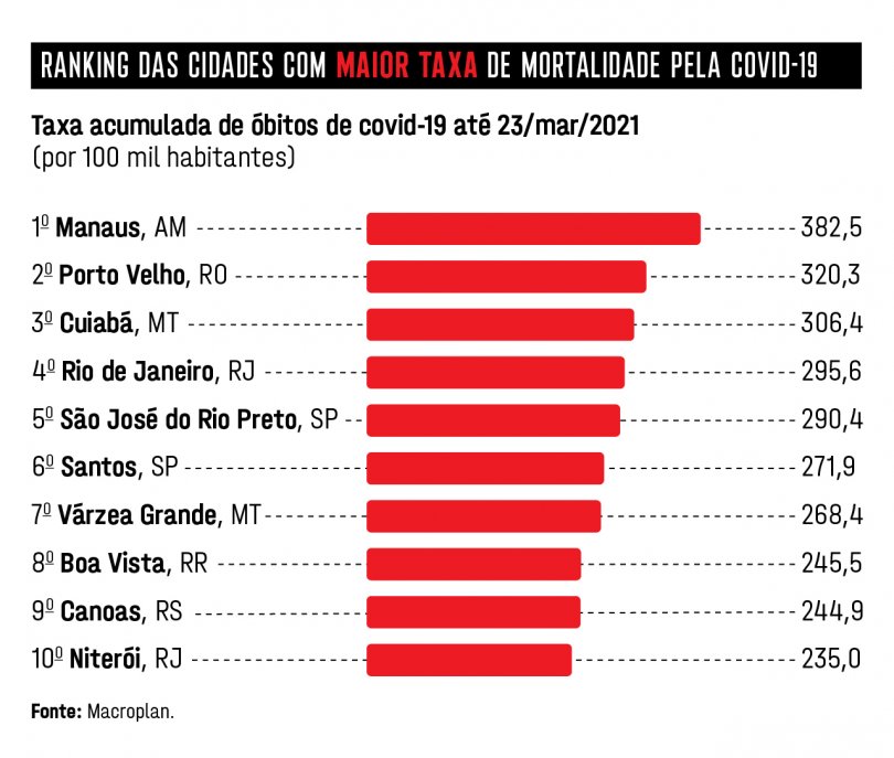 RANKING INDESEJÁVEL: Cuiabá e Várzea Grande fazem parte de lista “macabra” de 10 cidades brasileiras onde morrem mais pessoas por Covid-19